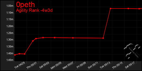 Last 31 Days Graph of 0peth