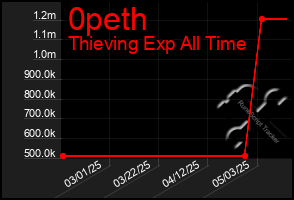 Total Graph of 0peth