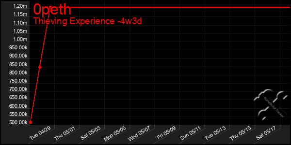 Last 31 Days Graph of 0peth