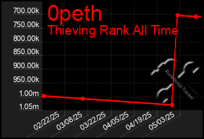 Total Graph of 0peth