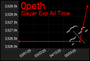Total Graph of 0peth