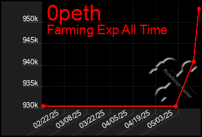 Total Graph of 0peth