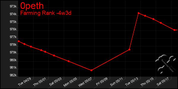 Last 31 Days Graph of 0peth