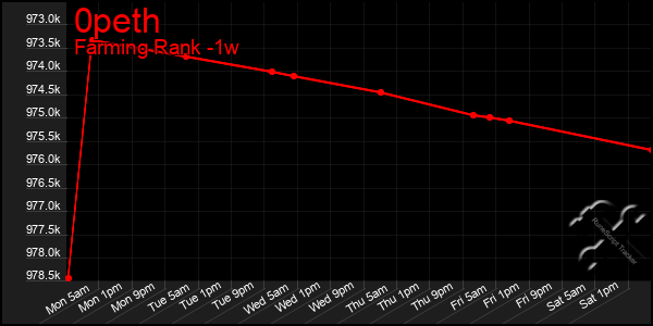 Last 7 Days Graph of 0peth