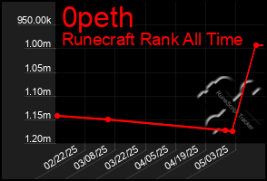 Total Graph of 0peth