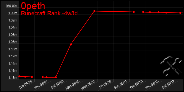Last 31 Days Graph of 0peth
