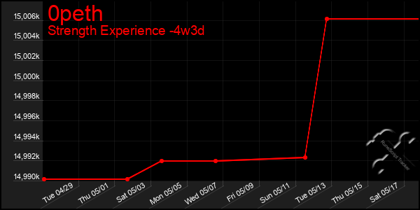Last 31 Days Graph of 0peth