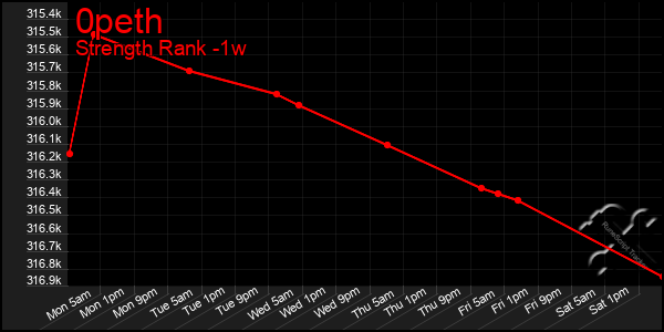 Last 7 Days Graph of 0peth