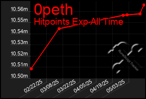 Total Graph of 0peth