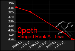 Total Graph of 0peth
