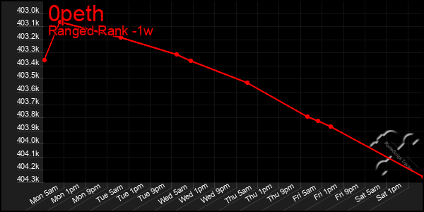 Last 7 Days Graph of 0peth