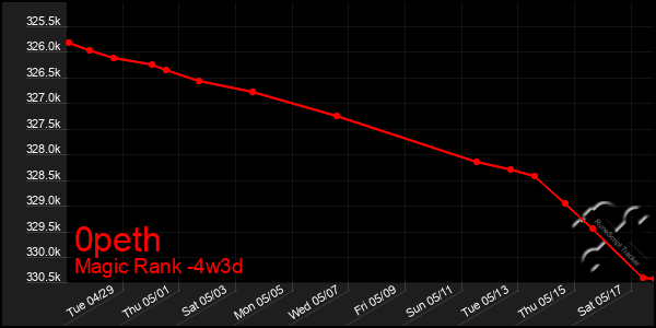 Last 31 Days Graph of 0peth