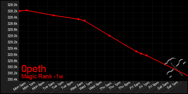 Last 7 Days Graph of 0peth