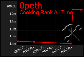 Total Graph of 0peth