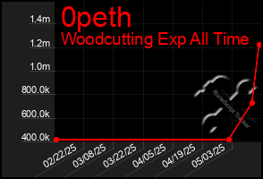 Total Graph of 0peth