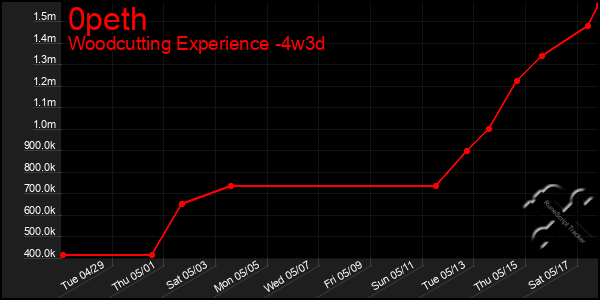 Last 31 Days Graph of 0peth