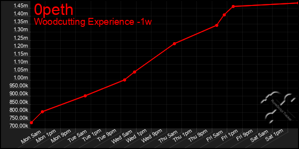 Last 7 Days Graph of 0peth