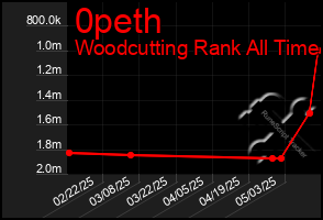 Total Graph of 0peth