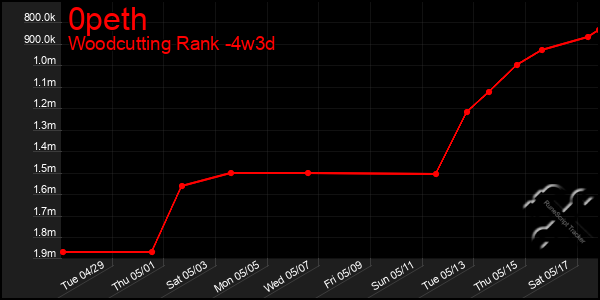 Last 31 Days Graph of 0peth