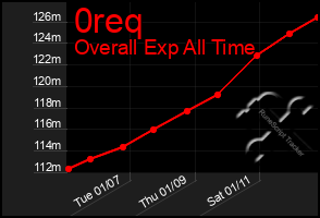 Total Graph of 0req