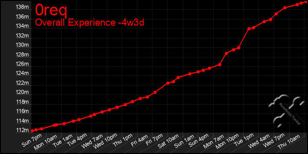 Last 31 Days Graph of 0req