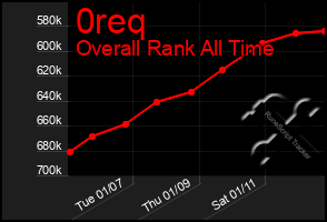 Total Graph of 0req