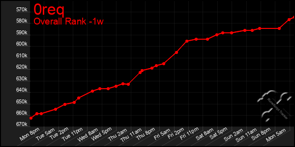 1 Week Graph of 0req