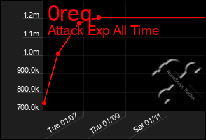 Total Graph of 0req