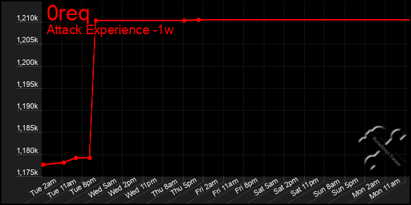 Last 7 Days Graph of 0req