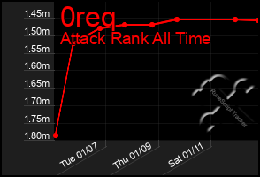 Total Graph of 0req