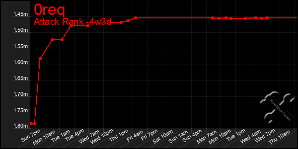 Last 31 Days Graph of 0req