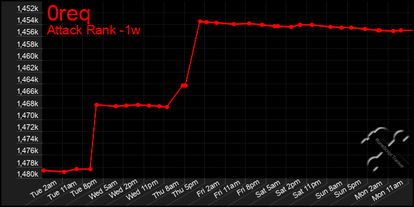 Last 7 Days Graph of 0req