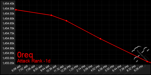 Last 24 Hours Graph of 0req