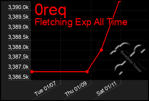 Total Graph of 0req