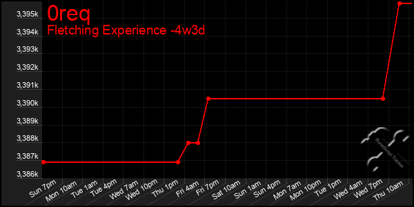 Last 31 Days Graph of 0req