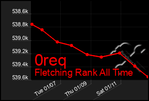 Total Graph of 0req