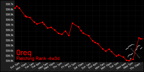 Last 31 Days Graph of 0req