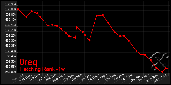 Last 7 Days Graph of 0req