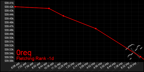 Last 24 Hours Graph of 0req