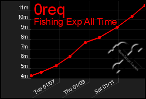 Total Graph of 0req