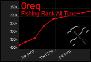 Total Graph of 0req