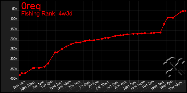 Last 31 Days Graph of 0req