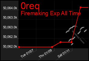 Total Graph of 0req