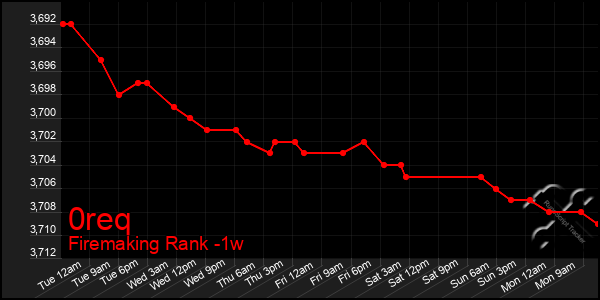 Last 7 Days Graph of 0req