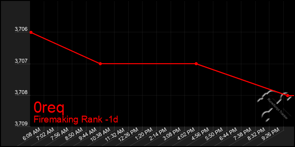 Last 24 Hours Graph of 0req