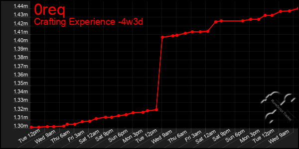 Last 31 Days Graph of 0req