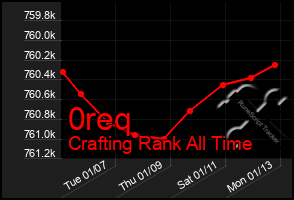 Total Graph of 0req