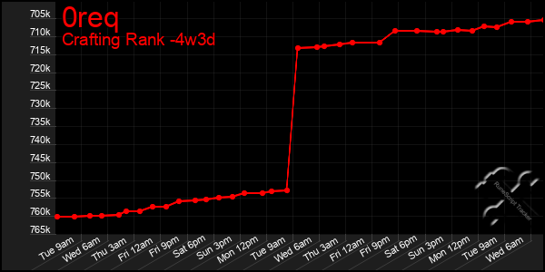 Last 31 Days Graph of 0req