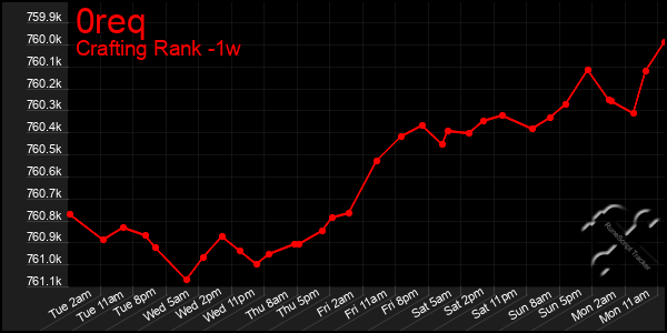 Last 7 Days Graph of 0req