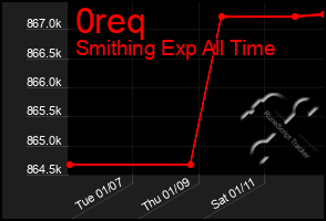 Total Graph of 0req